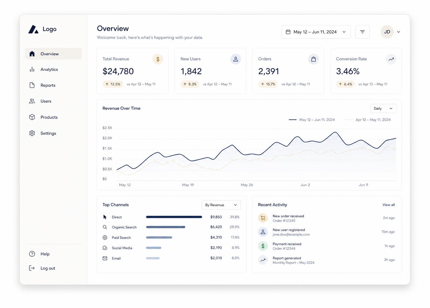 Beispielhafte Darstellung eines Reporting-Dashboards mit Platzhalter-Kennzahlen